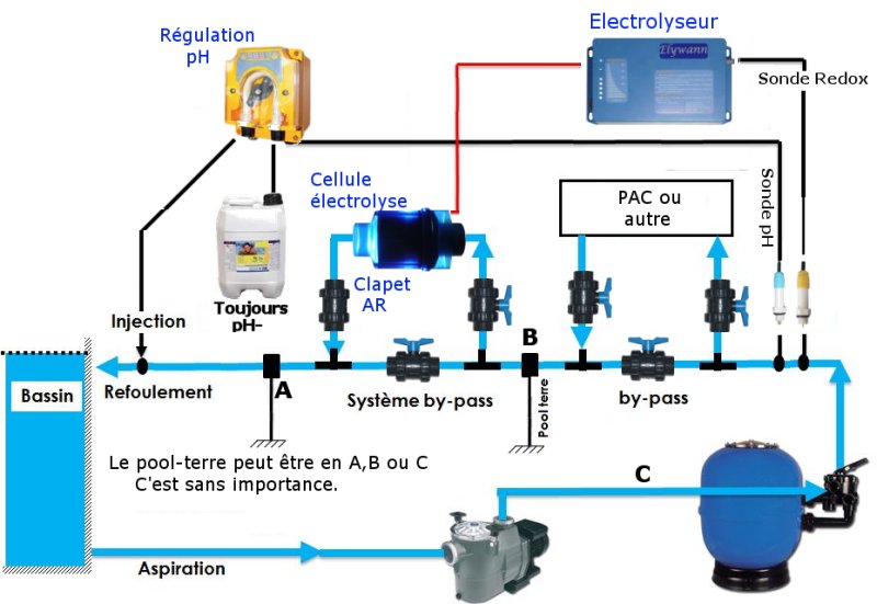 regulateur ph comparatif